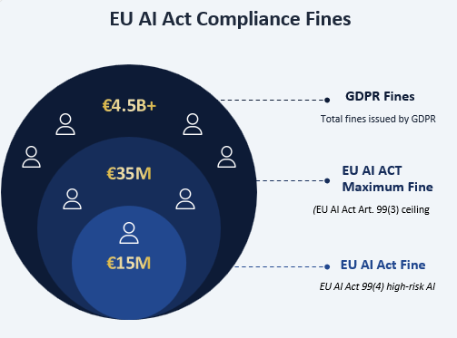 EU AI Act Compliance Fines: comparison of GDPR fines and EU AI Act penalty ceilings